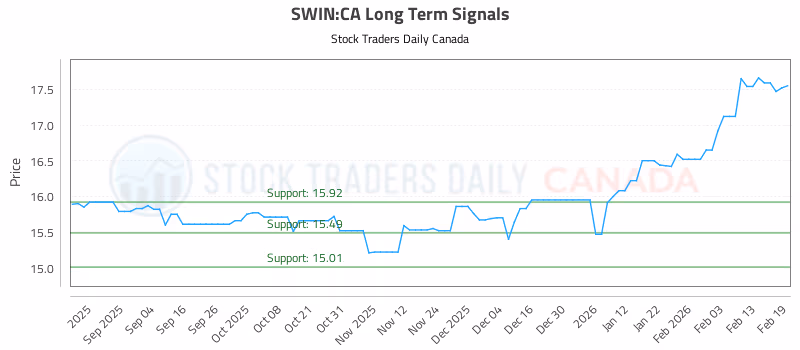 Stock Chart for SWIN:CA