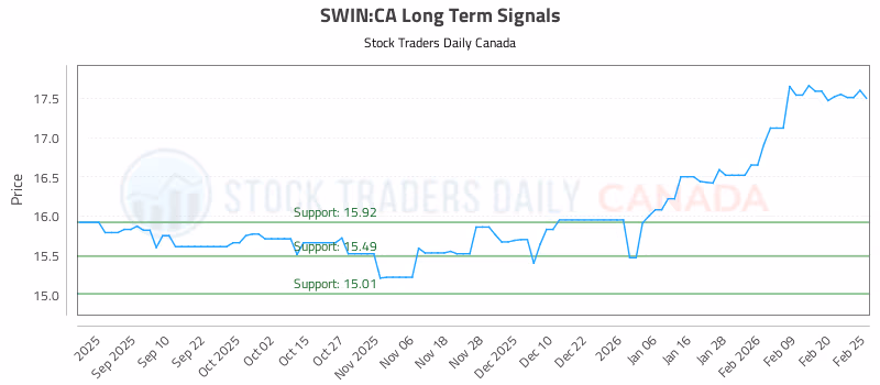 Stock Chart for SWIN:CA