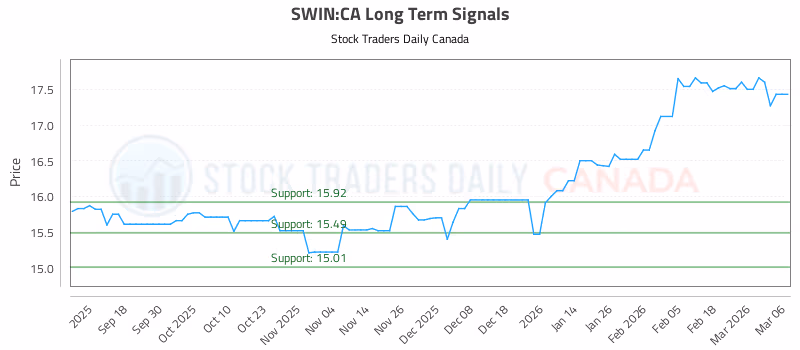 Stock Chart for SWIN:CA
