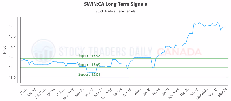 Stock Chart for SWIN:CA
