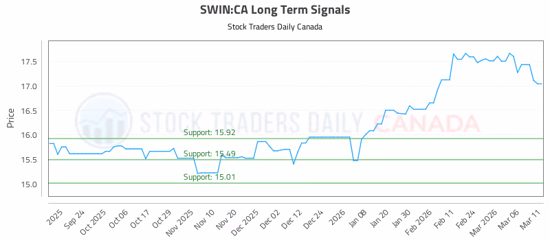 Stock Chart for SWIN:CA