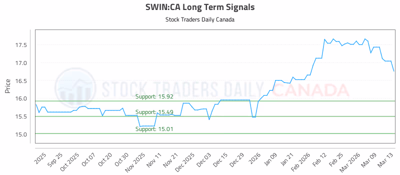 Stock Chart for SWIN:CA