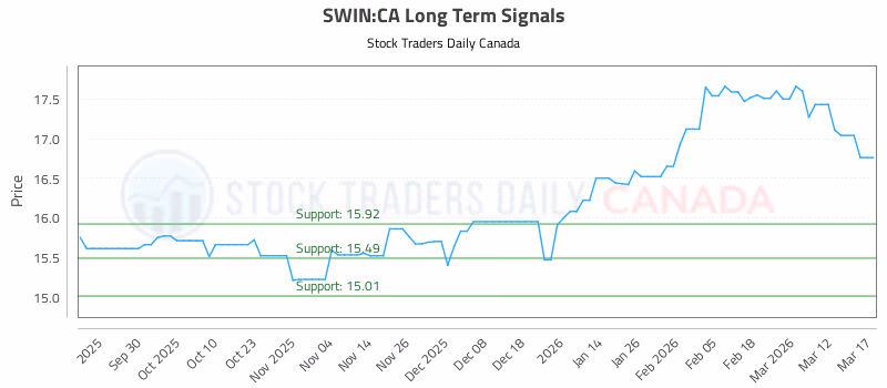 Stock Chart for SWIN:CA