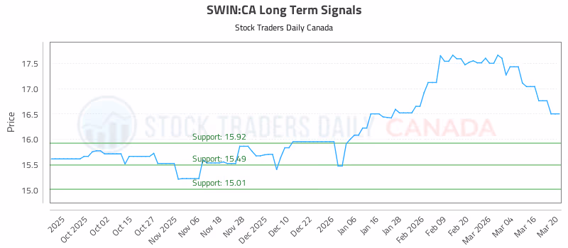 Stock Chart for SWIN:CA