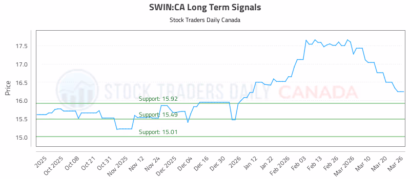 Stock Chart for SWIN:CA