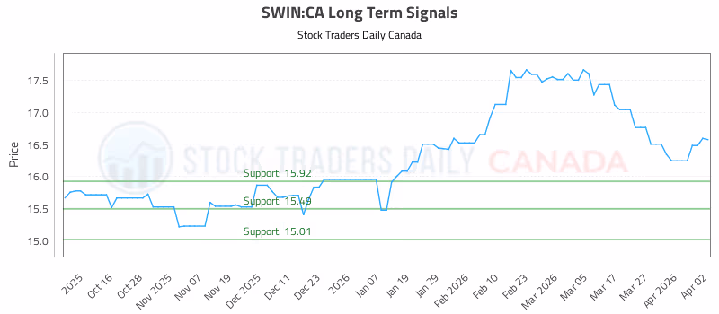 Stock Chart for SWIN:CA