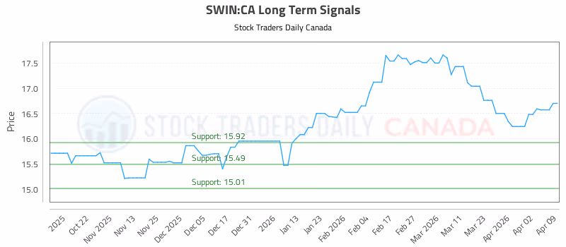Stock Chart for SWIN:CA