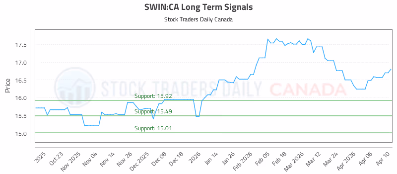 Stock Chart for SWIN:CA