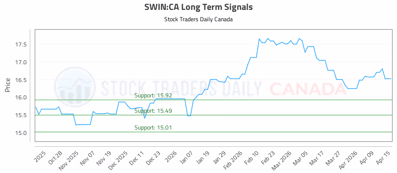 Stock Chart for SWIN:CA