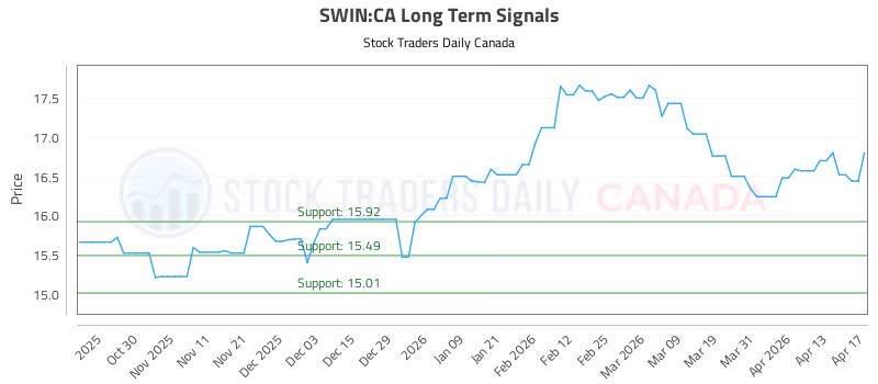 Stock Chart for SWIN:CA
