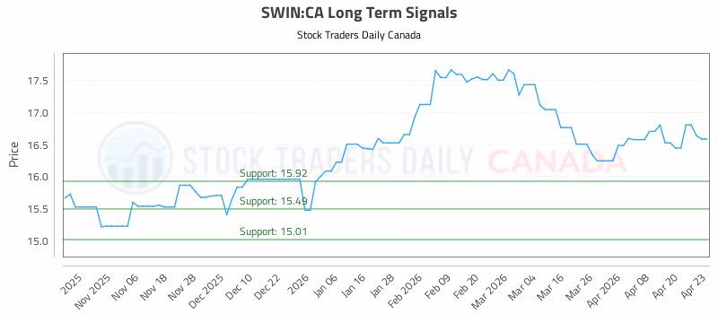 Stock Chart for SWIN:CA