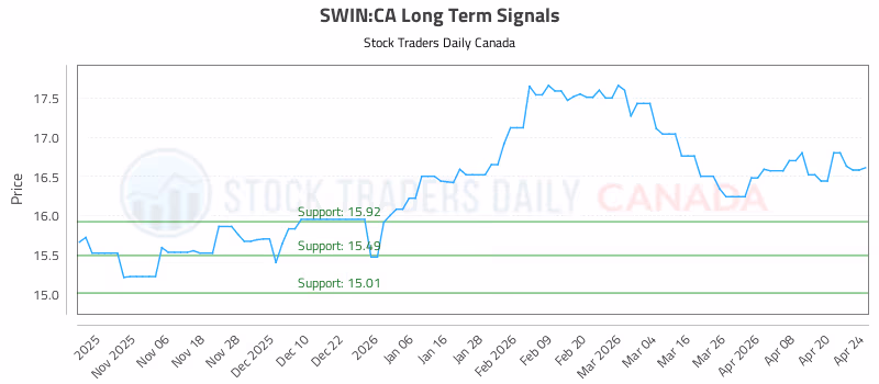 Stock Chart for SWIN:CA