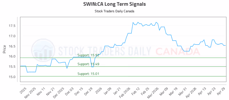 Stock Chart for SWIN:CA