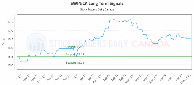 Stock Chart for SWIN:CA