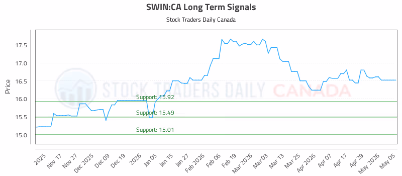 Stock Chart for SWIN:CA