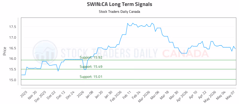 Stock Chart for SWIN:CA