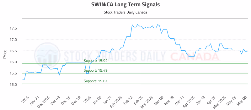Stock Chart for SWIN:CA