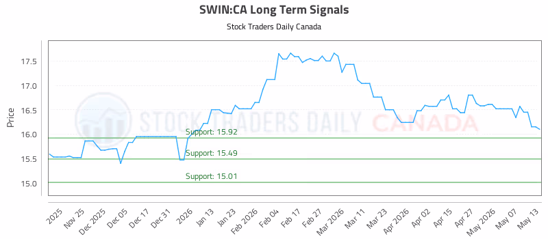 Stock Chart for SWIN:CA