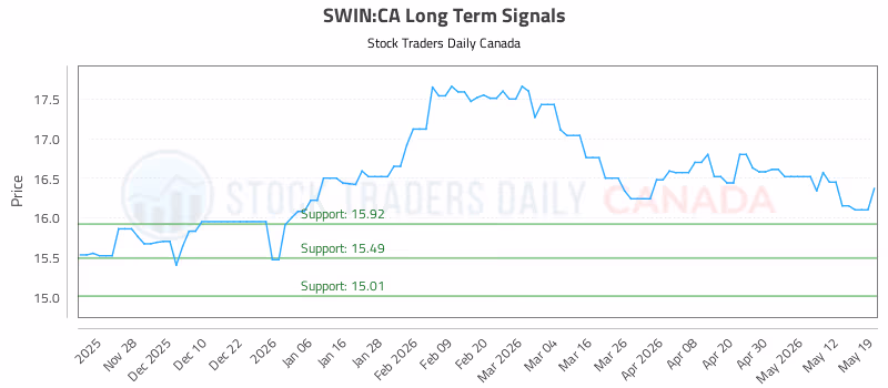 Stock Chart for SWIN:CA