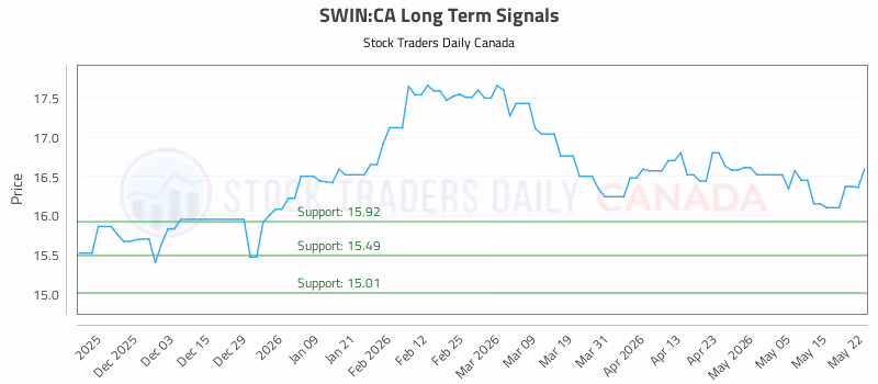 Stock Chart for SWIN:CA