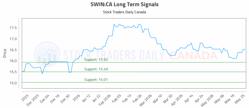 Stock Chart for SWIN:CA