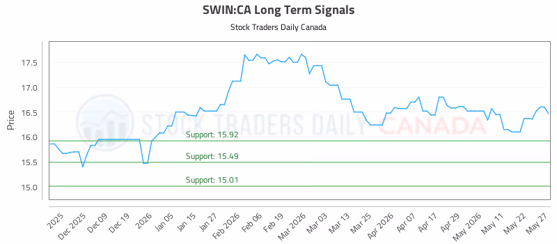 Stock Chart for SWIN:CA