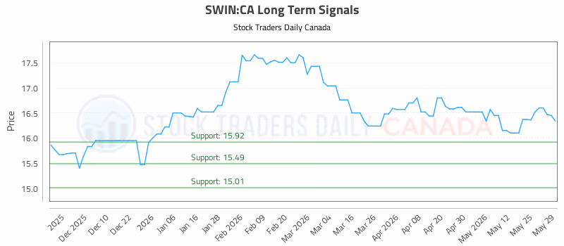 Stock Chart for SWIN:CA