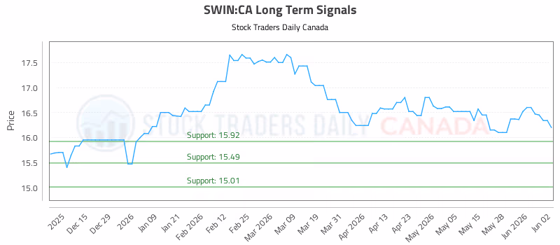 Stock Chart for SWIN:CA