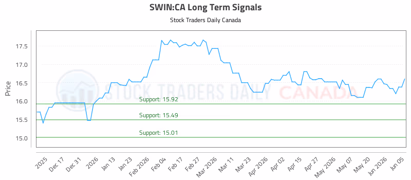 Stock Chart for SWIN:CA