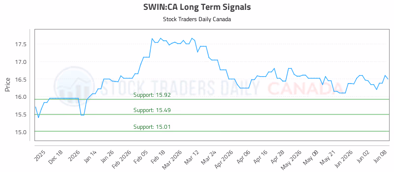 Stock Chart for SWIN:CA
