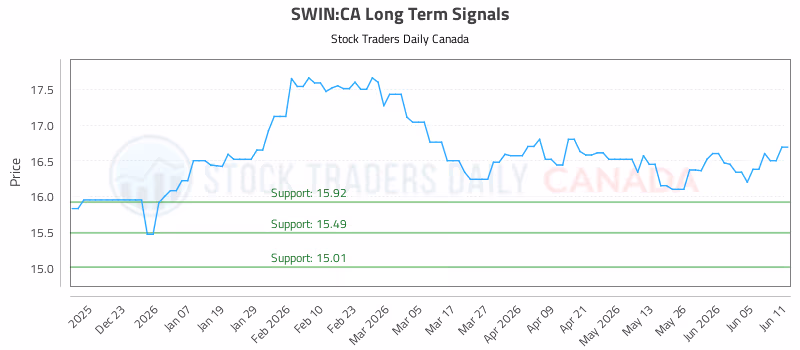 Stock Chart for SWIN:CA