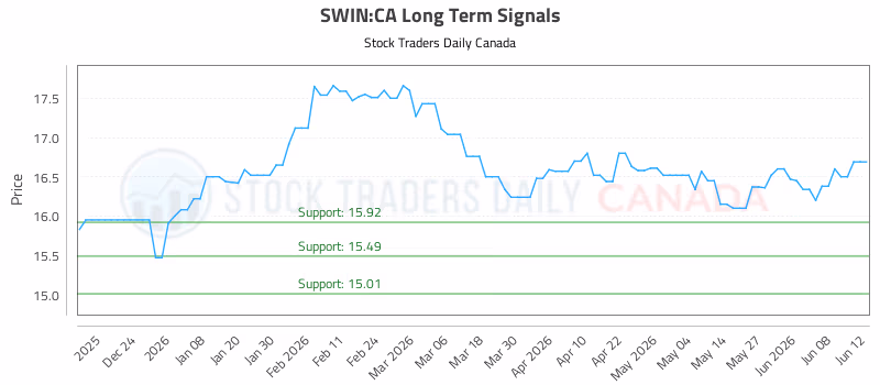 Stock Chart for SWIN:CA