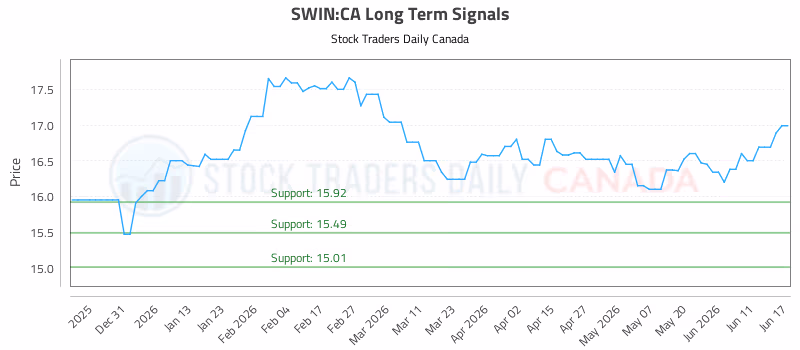 Stock Chart for SWIN:CA