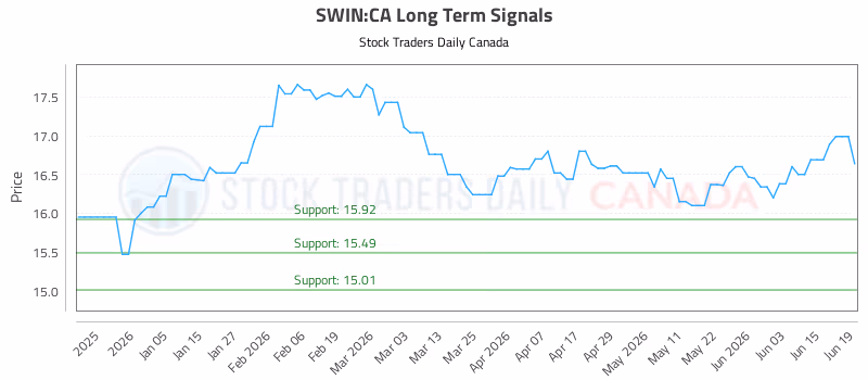 Stock Chart for SWIN:CA