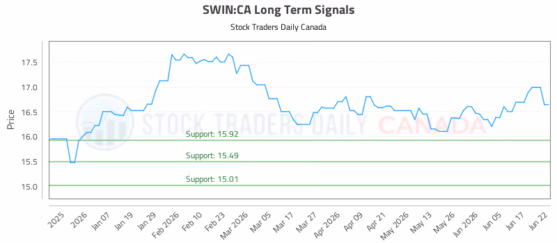 Stock Chart for SWIN:CA