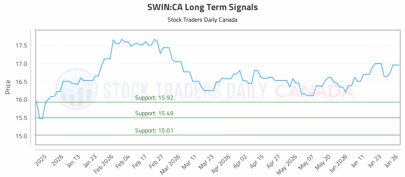 Stock Chart for SWIN:CA