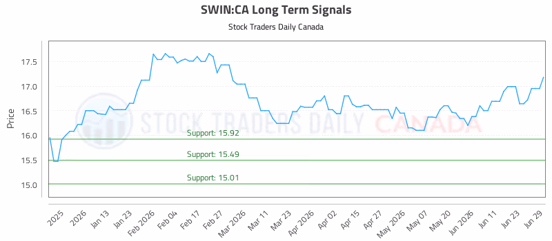 Stock Chart for SWIN:CA