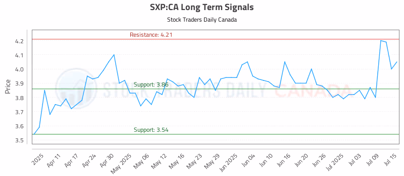 Stock Chart for SXP:CA