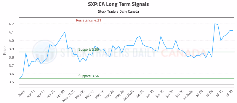 Stock Chart for SXP:CA