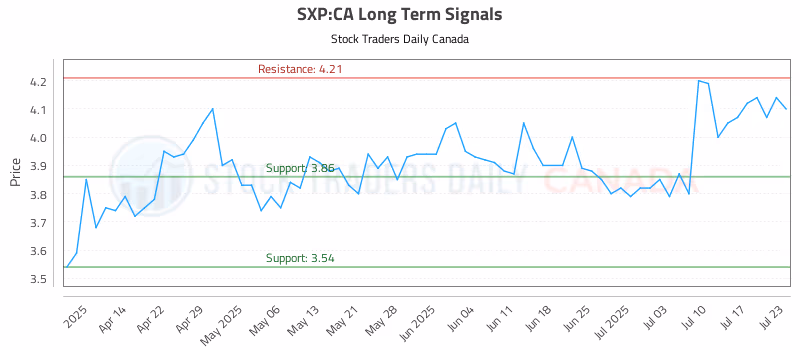 Stock Chart for SXP:CA
