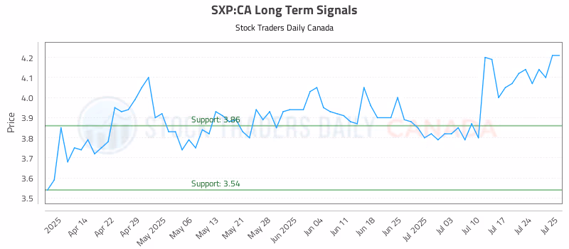 Stock Chart for SXP:CA