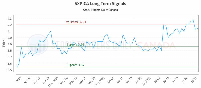 Stock Chart for SXP:CA