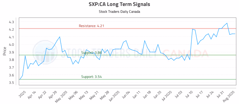 Stock Chart for SXP:CA