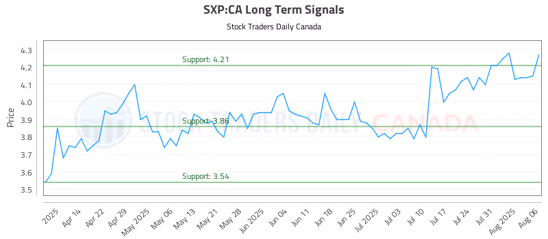 Stock Chart for SXP:CA