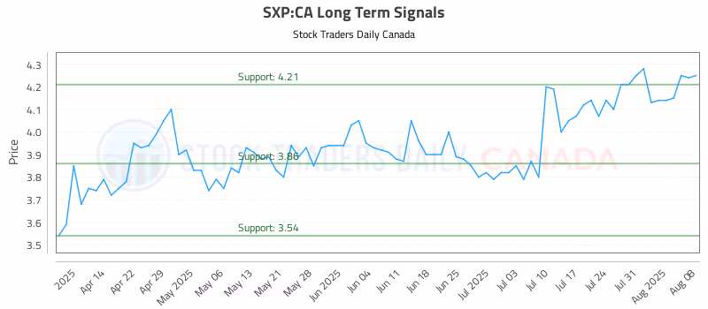 Stock Chart for SXP:CA
