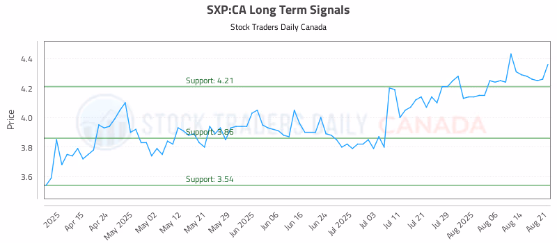 Stock Chart for SXP:CA