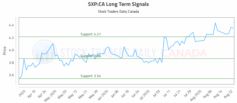 Stock Chart for SXP:CA