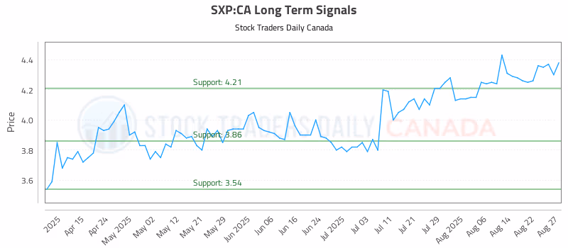 Stock Chart for SXP:CA