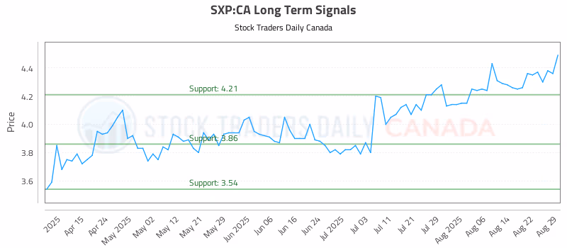 Stock Chart for SXP:CA