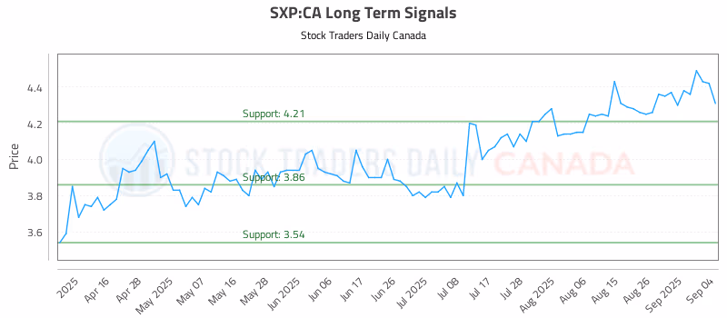 Stock Chart for SXP:CA